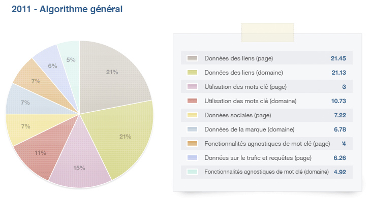 Algorithme Google