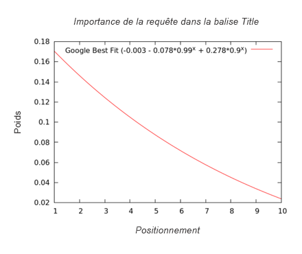 Importance de la requête dans la balise Title