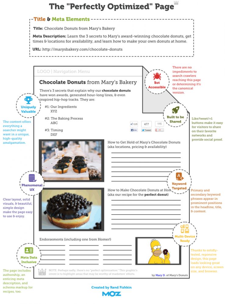 optimisation page SEO