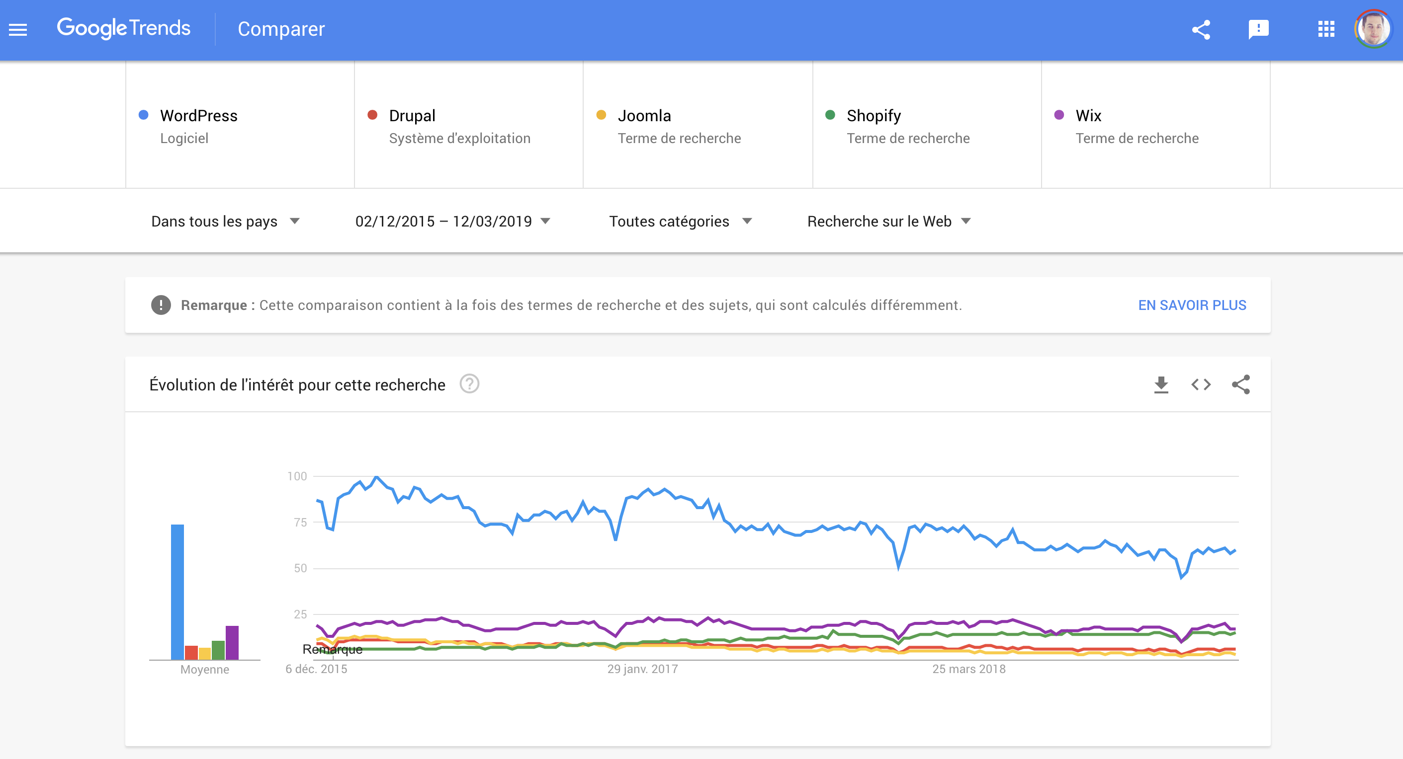 Popularité CMS Google Trends