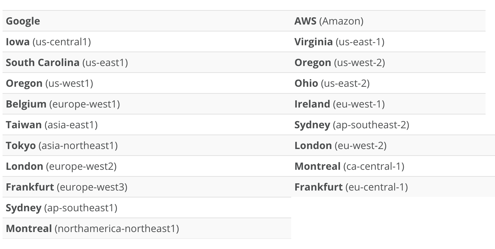 server locations of WP Engine