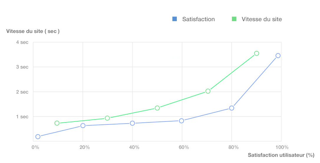 vitesse site expérience utilisateur