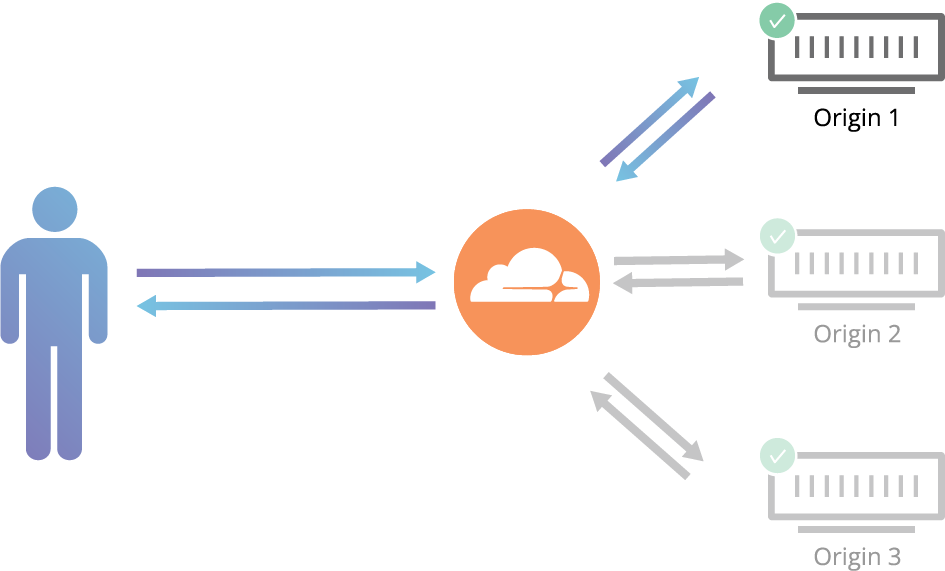 Cloudflare routnig traffic