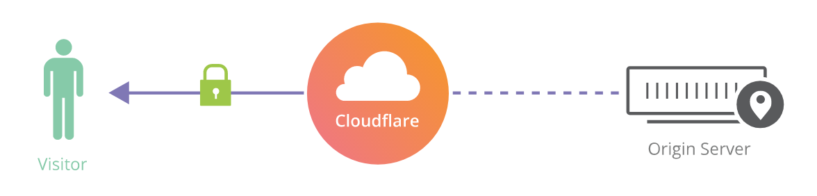 cloudflare flexible ssl