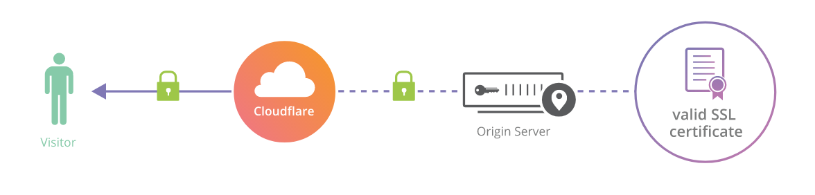 full ssl strict