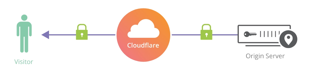 cloudflare full ssl
