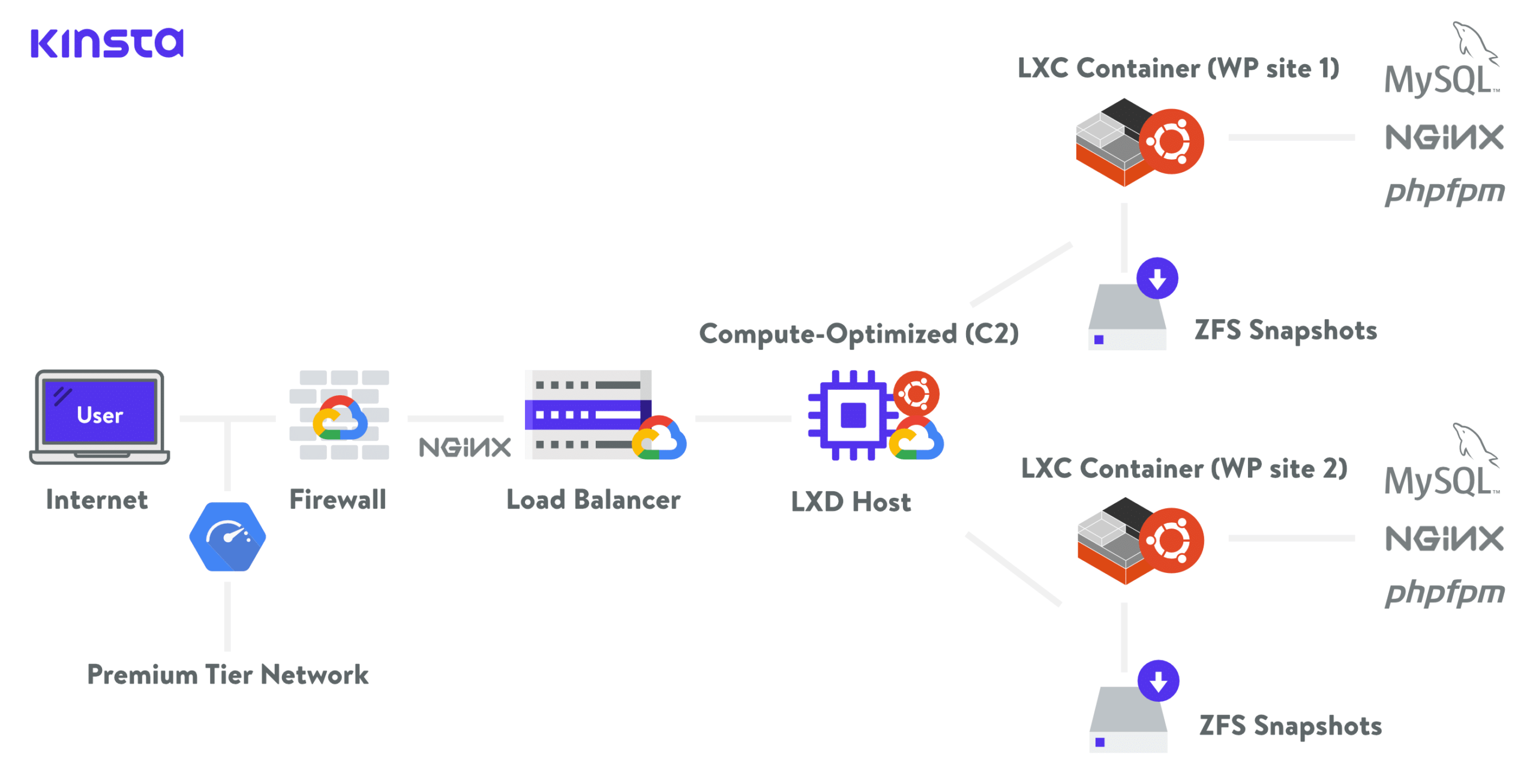 infrastructure Kinsta et Google Cloud Plateform