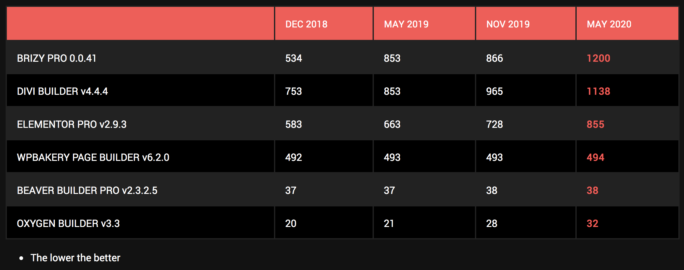 statistiques constructeur de site WordPress